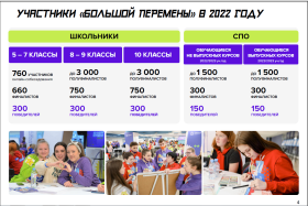 Всероссийский  конкурс  для школьников «Большая перемена».
